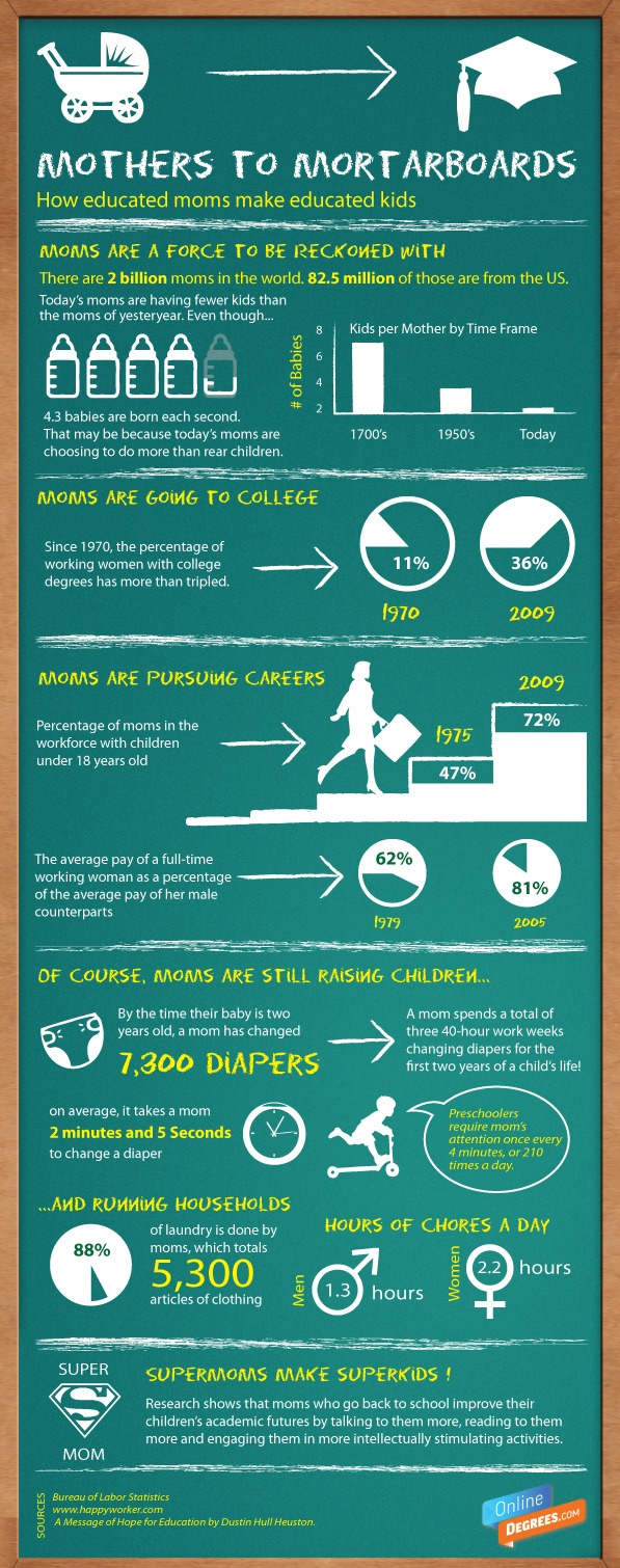 Mothers to motarboards: College educated mothers statistics