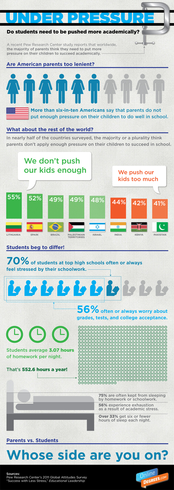 Parent pressure : do students need more of it?